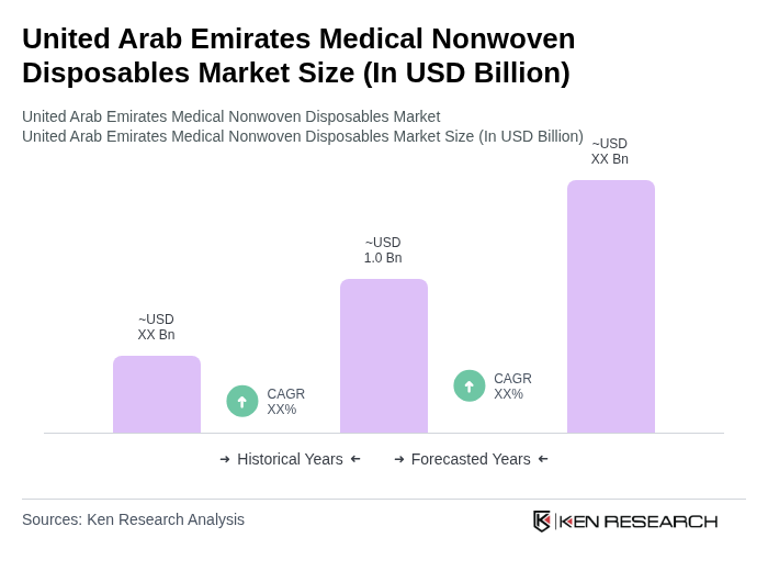 United Arab Emirates Medical Nonwoven Disposables Market Size